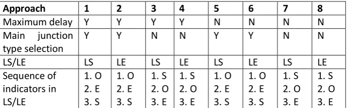 Table 2. Multi criteria approaches 