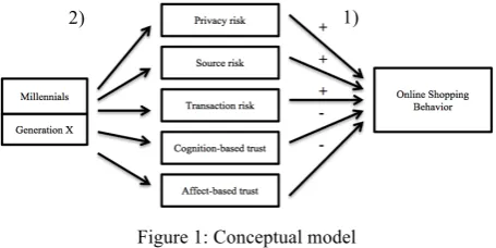 Figure 1: Conceptual model 