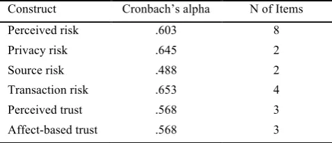 Table 4: Model Reliability Index: Cronbach’s Alpha 