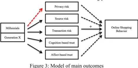 Figure 2: (In)significance model 