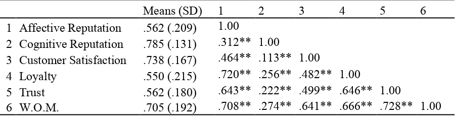 TABLE 8 – CORRELATION COEFFICIENTS OF AFFECTIVE/COGNITIVE COMPONENTS AND CUSTOMER OUTCOME VARIABLES 