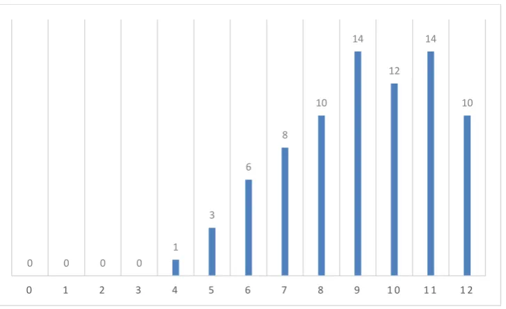 Figure 4. Histogram of participants' ages in studies that reported using surveys. 