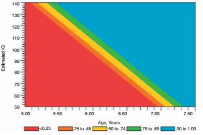 Figure 5. Probability of a child's successful use of a visual analogue scale. Source: “Predictors of a child’s ability to use a visual analogue scale” by Shields, Palermo, Powers, Grewe, & Smith (2003)