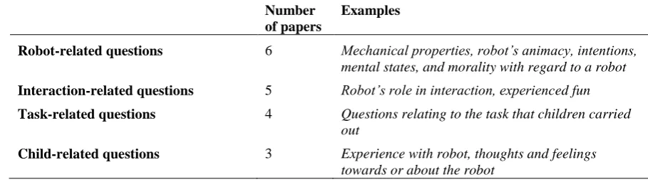 Table 2 Domains of questions researched using interviews and examples of themes within these domains