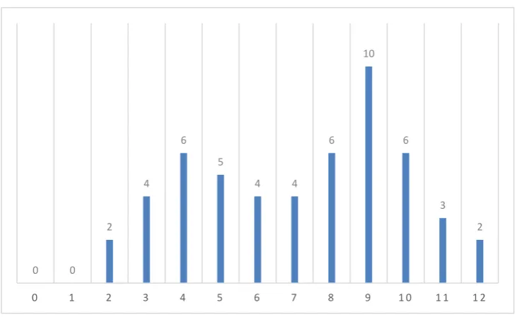 Figure 6. Histogram of ages of participants in studies that reported using interviews