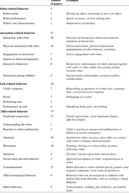 Table 3. Domains of observed behavior and examples of themes within these domains.  