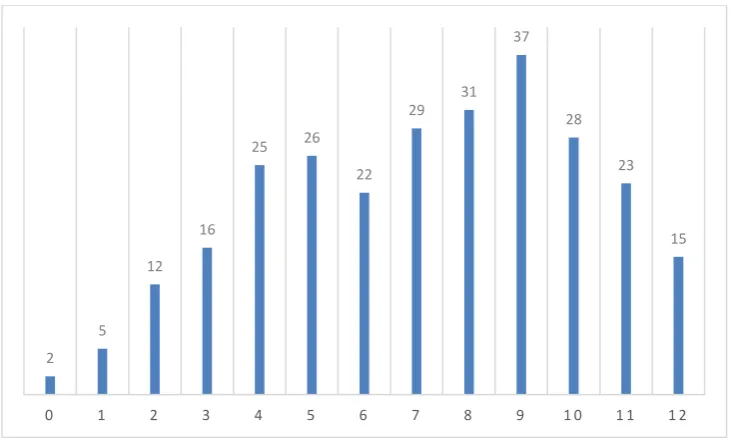 Figure 7. Histogram of participants' ages in studies that reported using observations