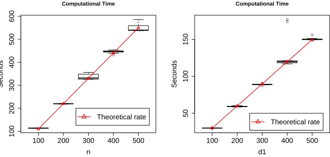 Figure 1: The computational time of our algorithm as the sample size and the tensor di-mension varies