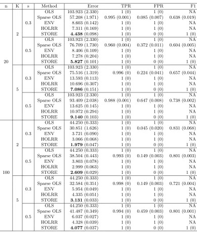 Table 1: Third-order tensor response example with diﬀerent sample size n, rank K, andsparsity s