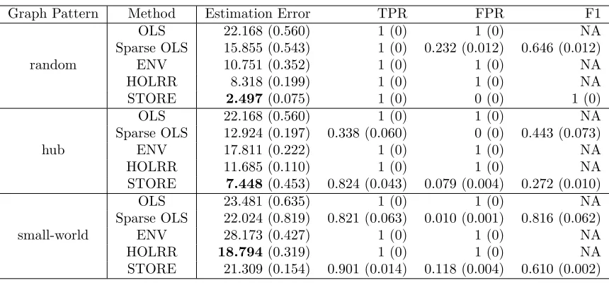 Table 2: Symmetric matrix response example with diﬀerent graph structures. Reported arethe average estimation error, TPR, FPR, and F1 score, with the standard errorshown in the parenthesis
