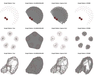 Figure 2: Symmetric matrix response example. Top row: the random graph, middle row:the hub graph, bottom row: the small-world graph