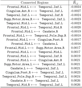 Table 4: Analysis of the ABIDE data.The response is a symmetric partial correlationmatrix