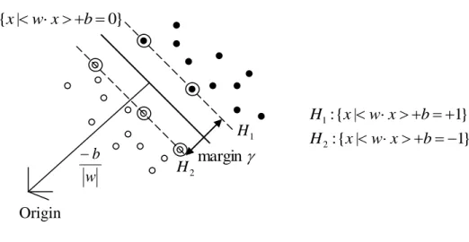 Figure 3.1 Linear separating hyperplanes for the separable case  