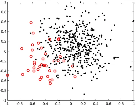 Figure 3.3 Example of class imbalance problem on SVMs 
