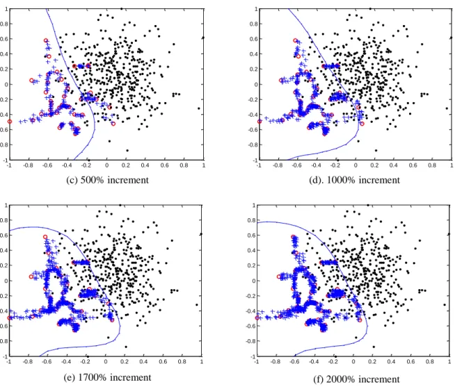 Figure 3.4 Boundary movements by SMOTE algorithm 