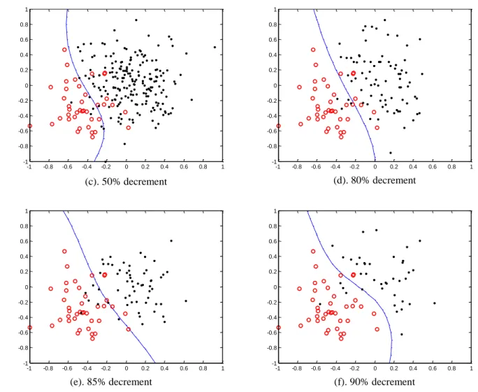 Figure 3.5 Boundary movements by random under-sampling 