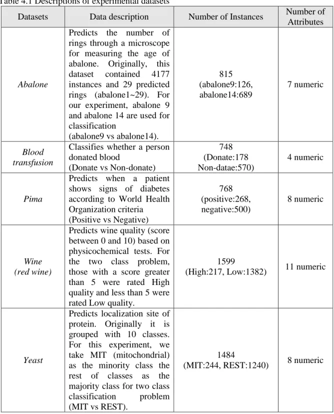 Table 4.1 Descriptions of experimental datasets 