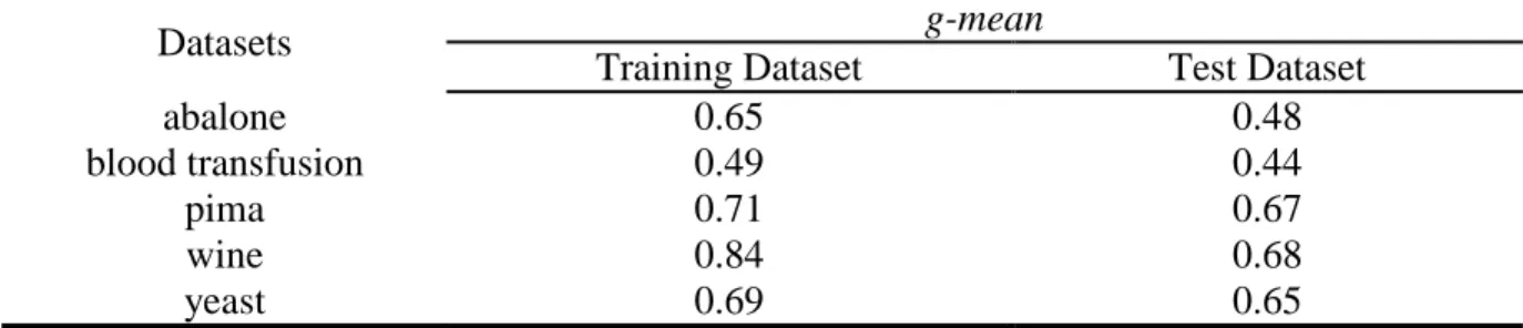 Table 4.2 G-mean values of the experimental datasets on SVM (training and test sets) 