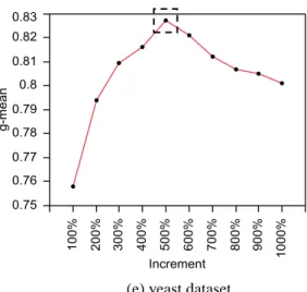 Figure 4.3 Average g-mean values of the training dataset in terms of increase of synthetic  minority instances by SMOTE 