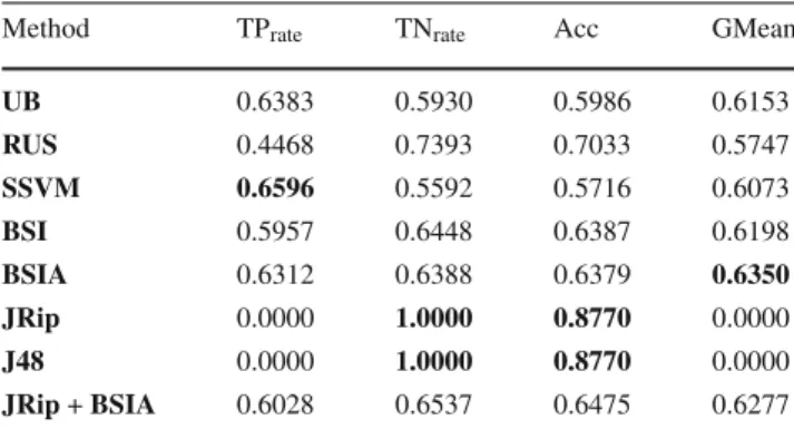 Fig. 5 Boxplot for the results of the experiment on the set of the bench- bench-marks according to GMean criterion