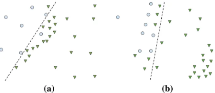 Fig. 1 Optimal hyperplanes for cost-sensitive SVM trained on imbal- imbal-anced datasets, when: a the most of the majority examples are situated near the hyperplane, b the most of the majority examples are situated far from the hyperplane