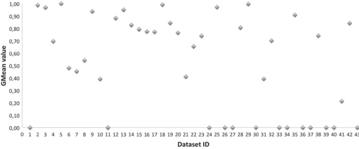 Fig. 4 The GMean values for each of the 44 benchmark datasets gained by standard SVM trained with SMO