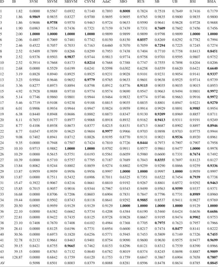 Table 3 Results of the experiment on the set of the benchmarks according to GMean criterion