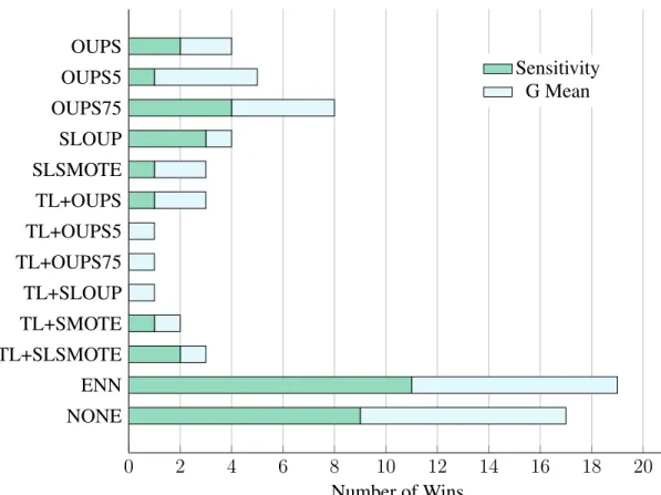 Figure 4.4: Medium Imbalance - Number of Wins by Sample Technique