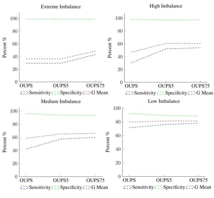 Figure 4.6: OUPS Performance by Increase in Threshold