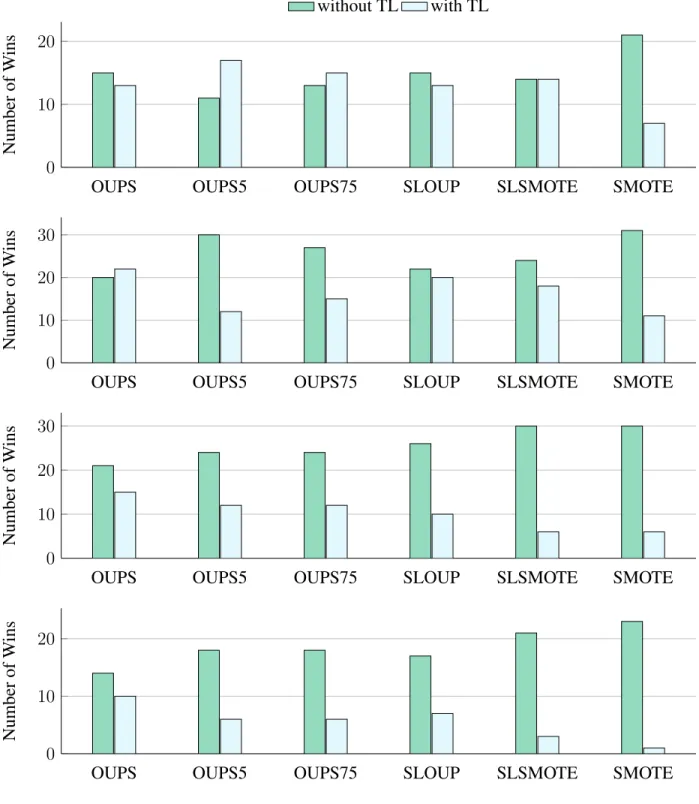Figure 4.7: TL Under-Sampling Versus no Under-Sampling - Win Ratio for Sensitivity. Ex- Ex-treme,High, Medium and Low Imbalance from Top to Bottom