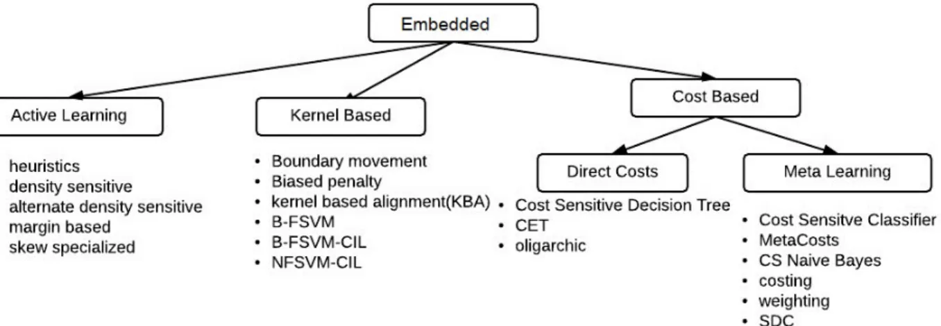 Figure 2.6: Taxonomy of Embedded Techniques