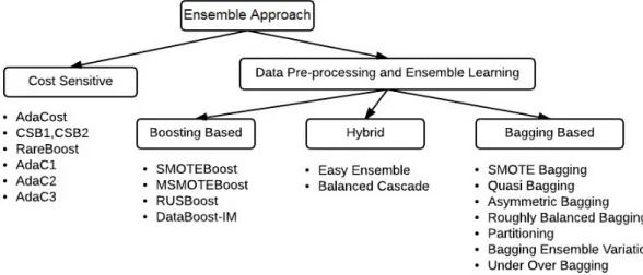Figure 2.8 provides a taxonomy of ensemble methods that have been used for class imbalanced classification