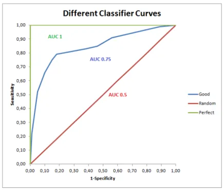 Figure 2.10: Example of AUC Calculated From the ROC Curve Plot
