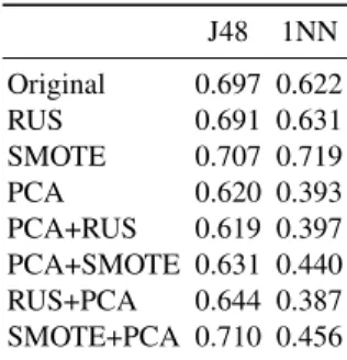 Table 2. Mean of accuracies of the 16 classes