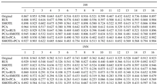 Table 3. Average classification accuracy on each class J48 1 2 3 4 5 6 7 8 9 10 11 12 13 14 15 16 Original 0.867 0.953 0.598 0.663 0.637 0.516 0.833 0.916 0.521 0.599 0.467 0.432 0.632 0.736 0.884 0.897 RUS 0.888 0.952 0.616 0.677 0.596 0.576 0.843 0.880 0