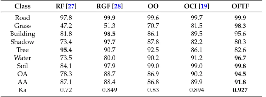 Table 7. Class-specific accuracies (%) for the different approaches in SVM classification of the second  UAV image data 