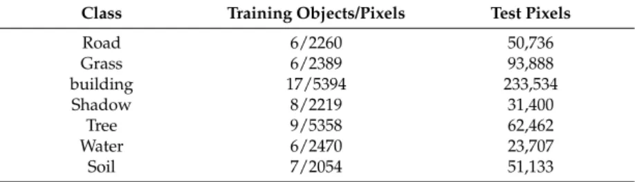 Table 2. Number of training and test pixels for the second UAV image.