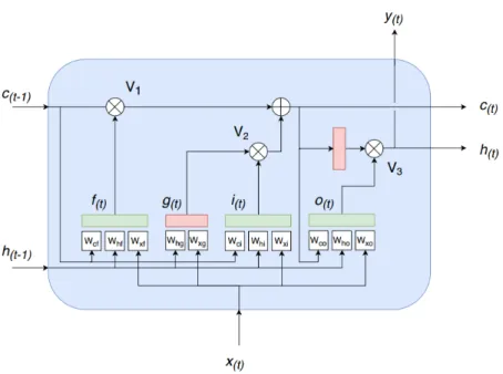 Figure 5. LSTM with peephole connections. A time step t of a multi-spectral pixel x (i) t is processed by the memory cell which decides what to add and forget in the long-term state c (t) and what discard for the present state y (i) t .