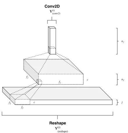 Figure 7. Pixel R-CNN convolutional layers. Firstly, output from TimeDistributedDense layer Y (timeD) (i) is reshaped in a 3-dimensional tensor Y (i) (reshape) and then it feeds a stack of two convolutional layers that progressively reduce the first two di