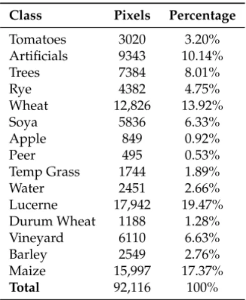 Table 3. Land cover types contribution in the reference data.