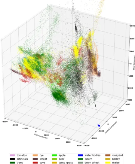 Figure 9. Visual representation of the data points projected in the tri-dimensional space using PCA.