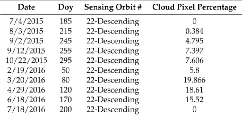 Table 2. Sentinel-2 data acquisition.
