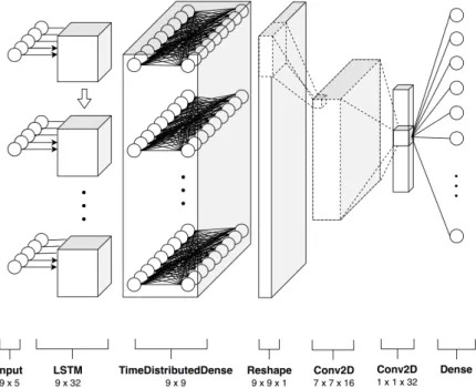 Figure 3. An overview of the pixel recurrent-convolutional neural networks (R-CNN) model used for classification