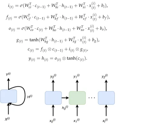 Figure 4. A recurrent layer and its unrolled through time representation. A multi-temporal, multi-spectral pixel X (i) is made by a sequence of time steps, x (i) t , that along the previous output h (i) feed the next iteration of the network.