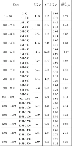 Table 1: Values of the test statistic ST,M for diﬀerent realized measures - General Electric