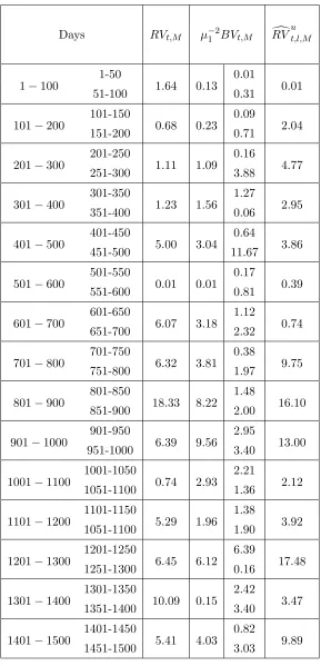Table 2: Values of the test statistic ST,M for diﬀerent realized measures - Intel