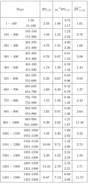 Table 3: Values of the test statistic ST,M for diﬀerent realized measures - Microsoft