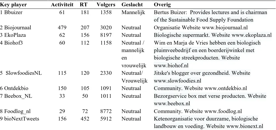 Tabel 5.2.1 Twitter key player informatie. Periode 21-04-2015 tot 21-10-2015. 