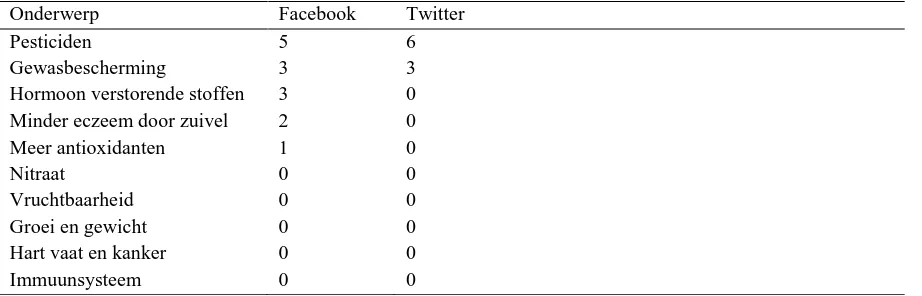 Tabel 5.3.1.5 Onderwerpen meta onderzoek Vijver et al. (2009) met onderwerpen Facebook en Twitter 
