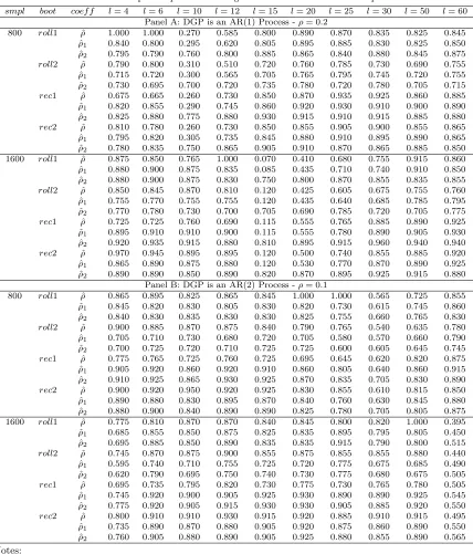 Table 1: Finite Sample Properties: Rolling and Recursive PEE Bootstrap: Part I(∗)